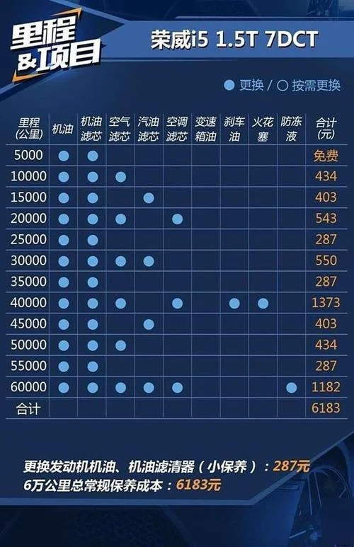 新车多少公里保养好_1