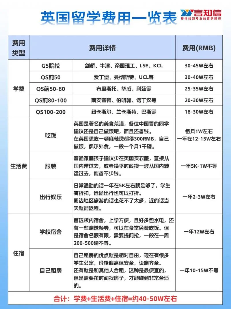 英国读大学一年的费用-英读大学一年费用