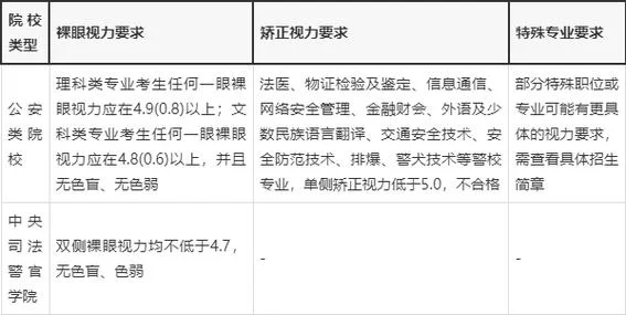 警校对视力有要求吗_2