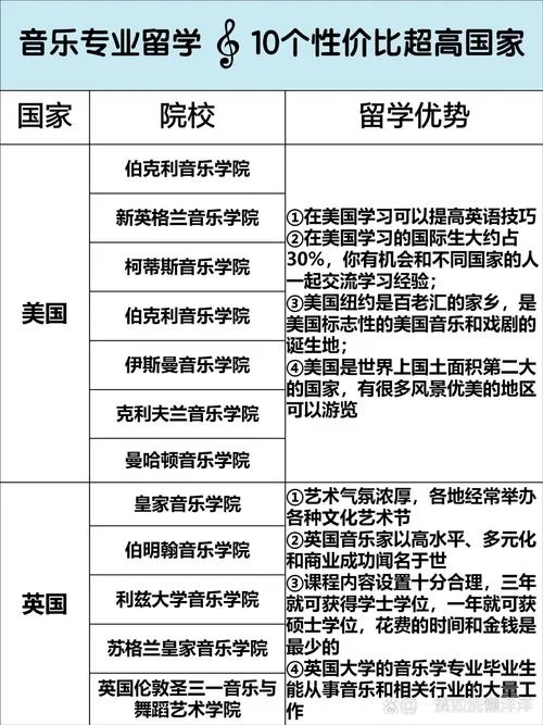英国留学音乐专业排名-英国音乐留学排名
