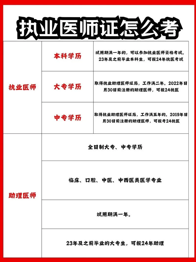 大专报考执业医师资料_1