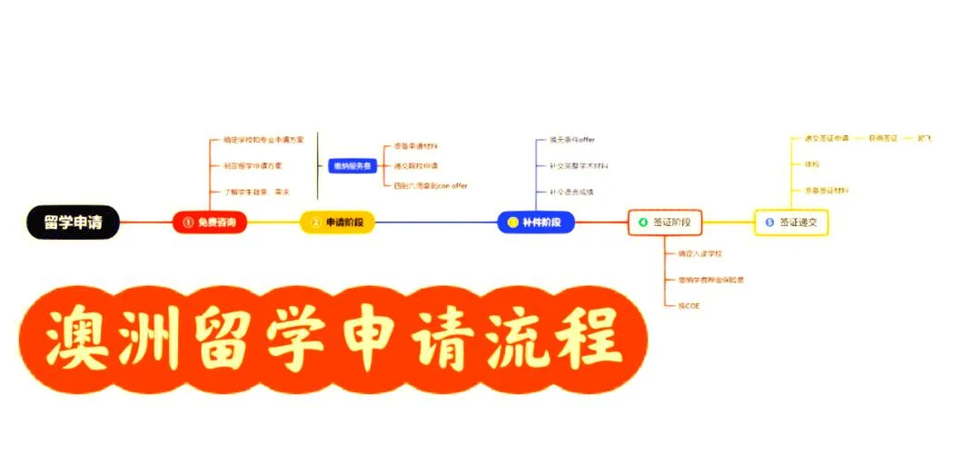 澳洲留学的流程-澳洲留学流程