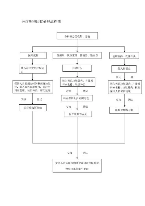 回收环保资质办理流程_2