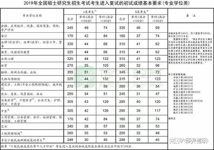 2019年考研国家线会计_2