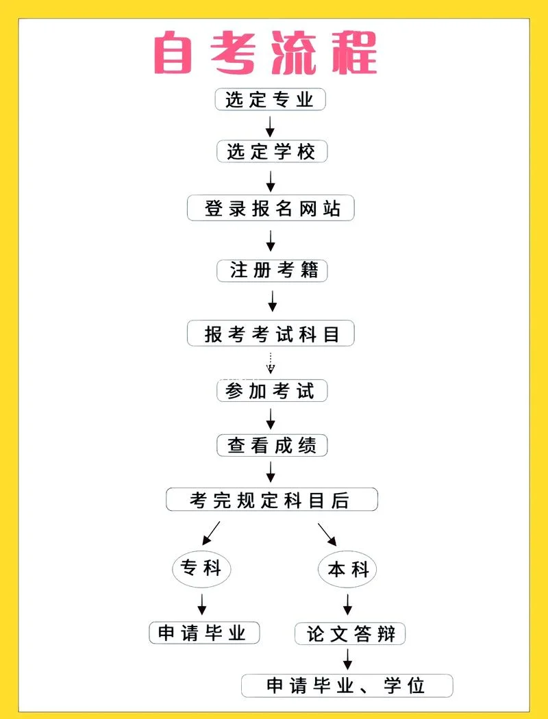 自考报名有什么条件_2