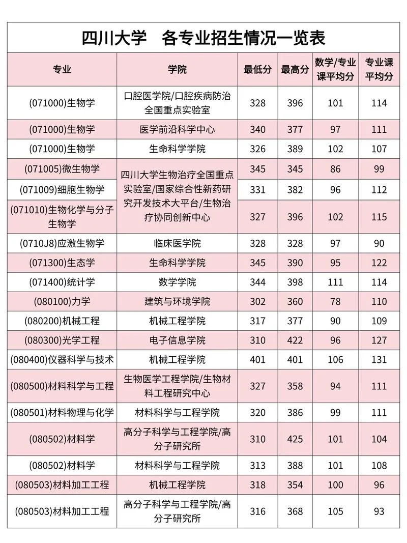 四川大学工科考研分数线_1