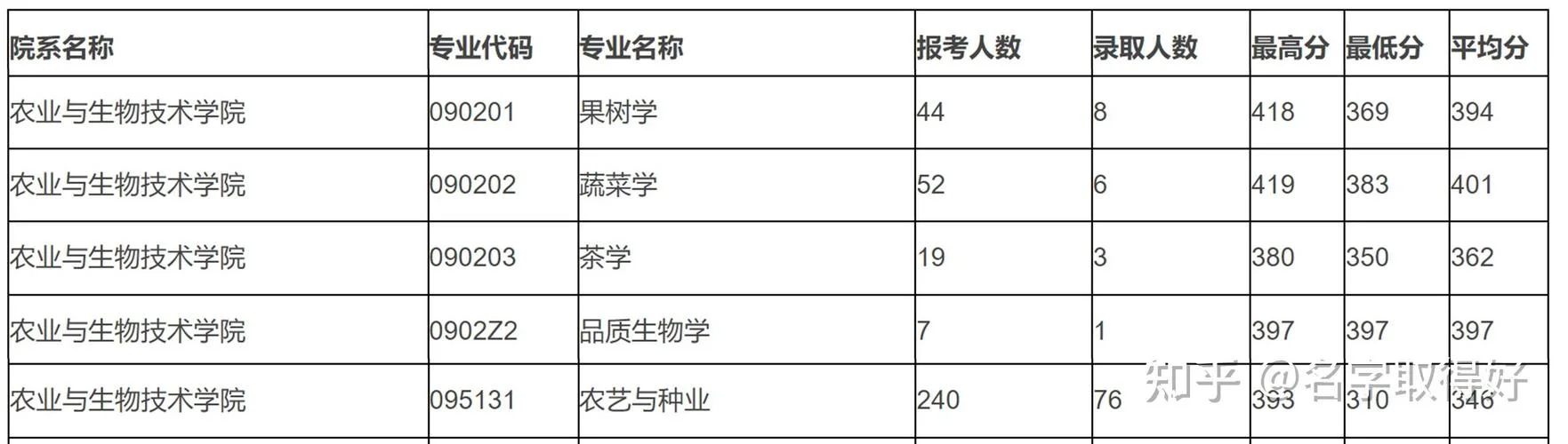 园艺专业考研方向-园艺学考研方向