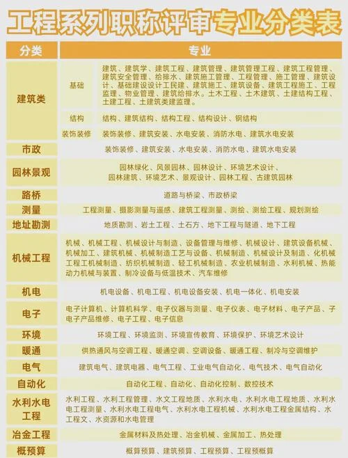 建造师专业有哪些专业_2