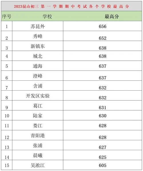 南阳2023初中成绩排行_1