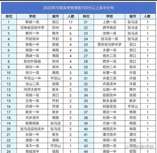 郸城一高2017高考成绩_1