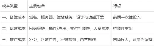 建一个网站的成本_1