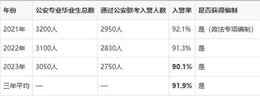 非公安专业如何考警察-非公安考警察难