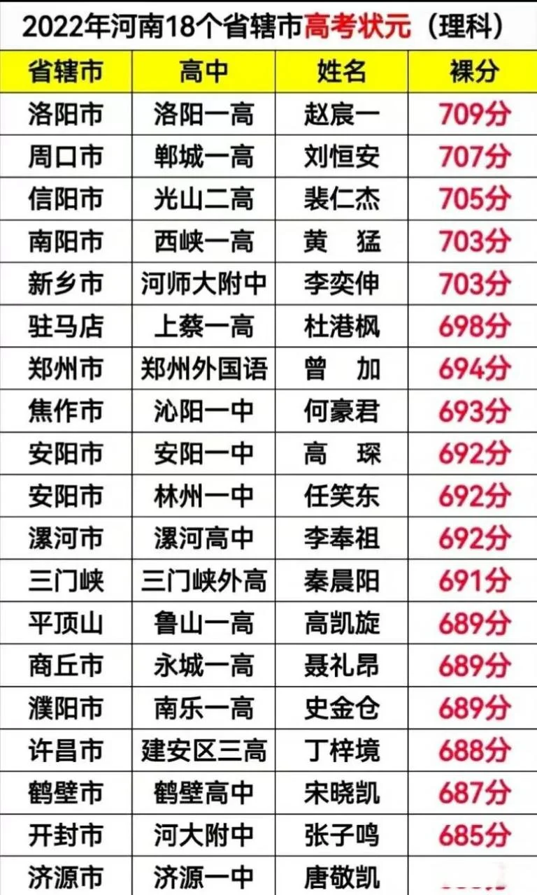 河南省高考状元成绩_2