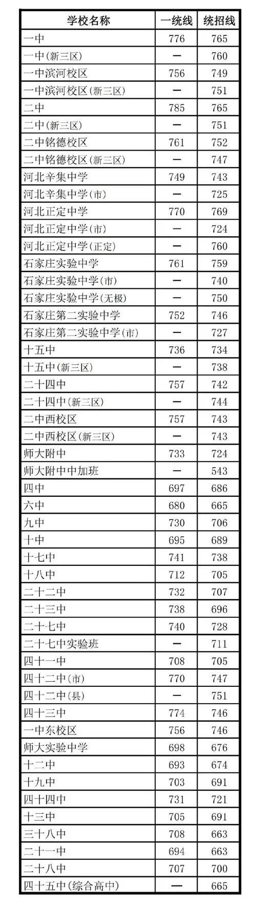 高中录取分数线-高中录取分数