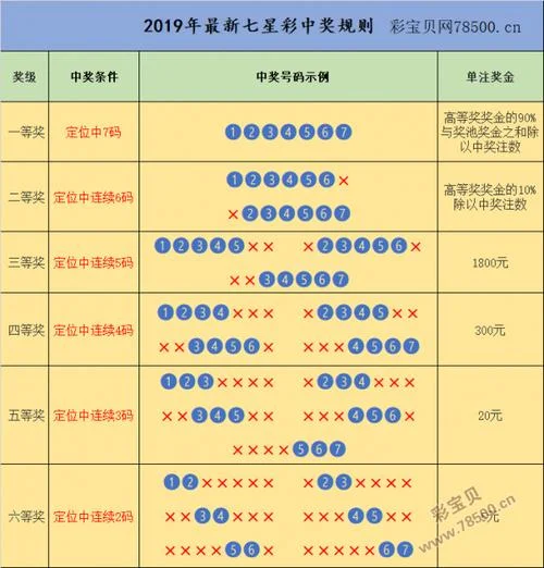 七星彩历史对比-七星彩历史数据对比