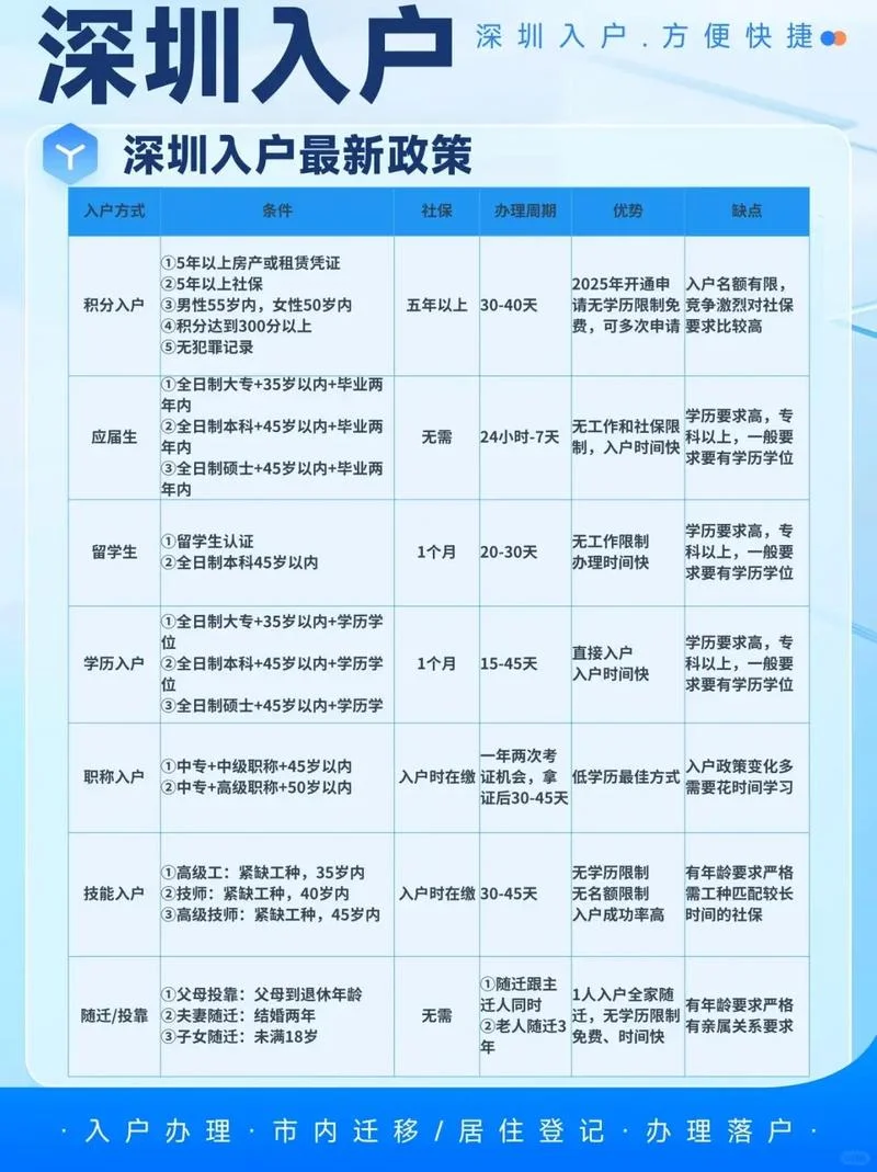 入户条件规定-入户条件规定
