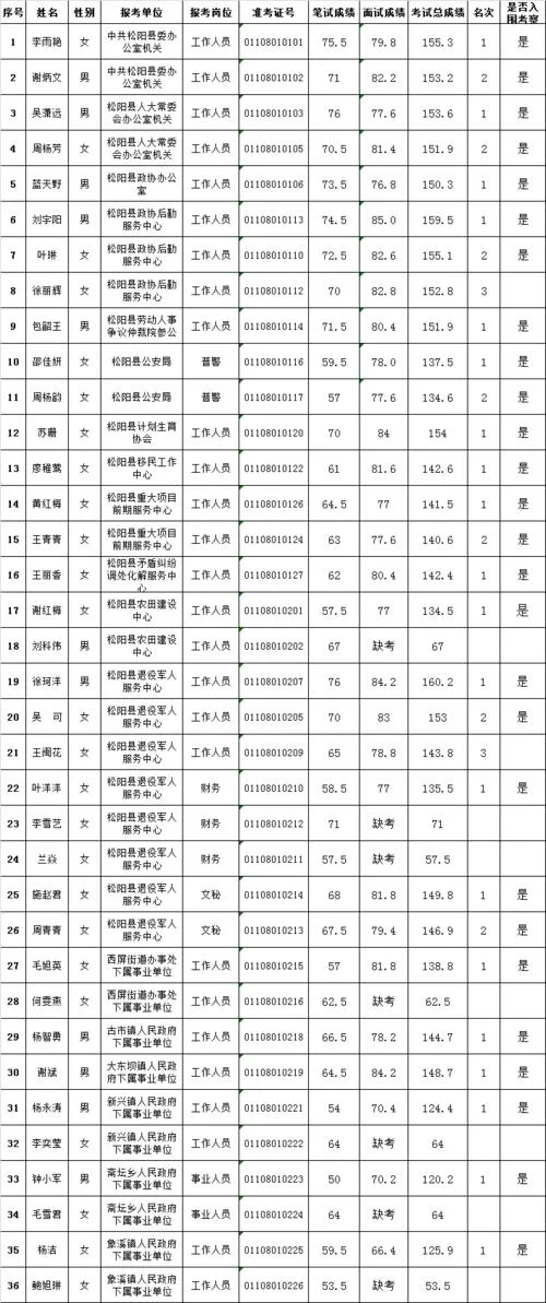 威宁事业单位成绩排名-威宁事业单位排名