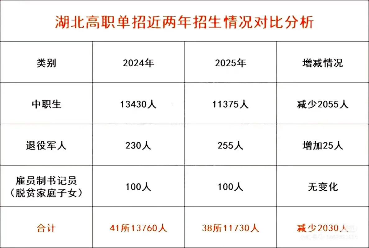 湖北单招报名费_2
