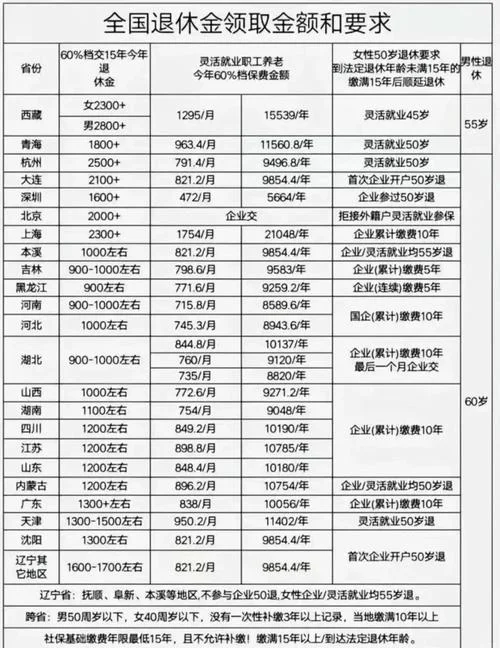 哪个省的退休金最多-各省退休金最高
