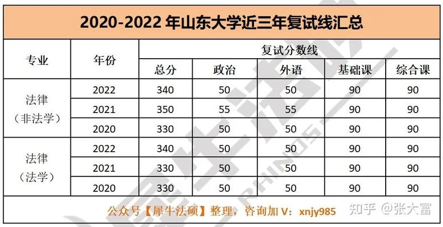 山东大学2022考研科目_1