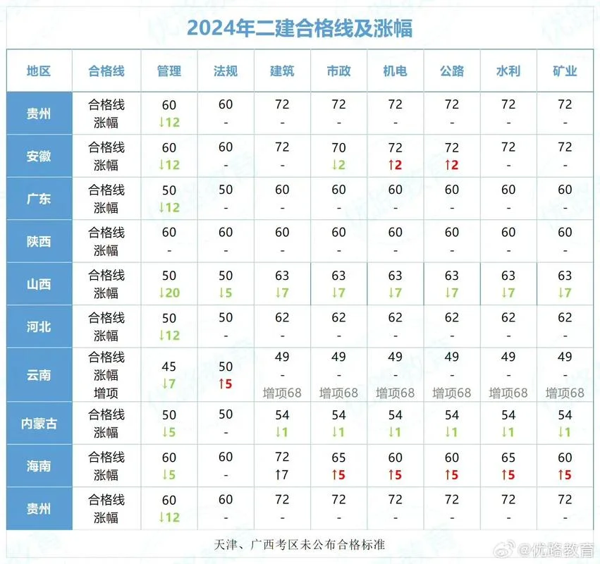 二建考试的合格成绩是多少_1