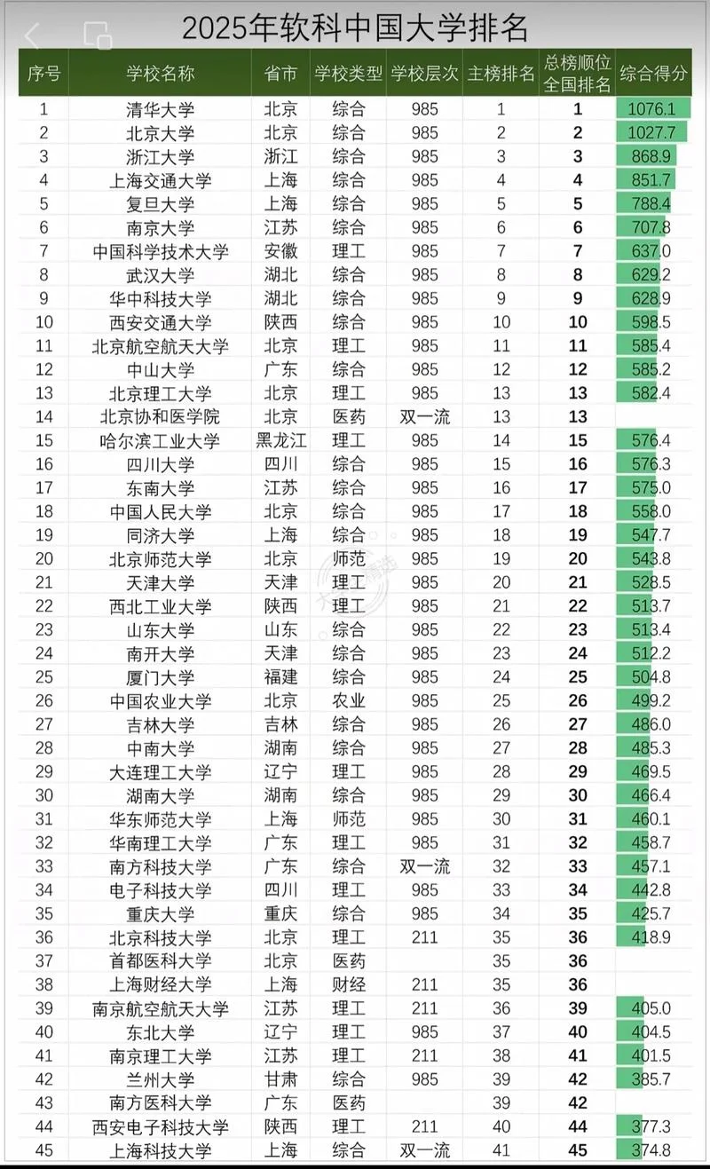 全国一本大学排名出炉-全国一本大学排名发布