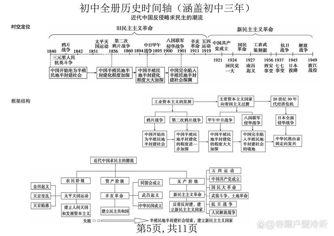 中国历史轴-中华历史脉络