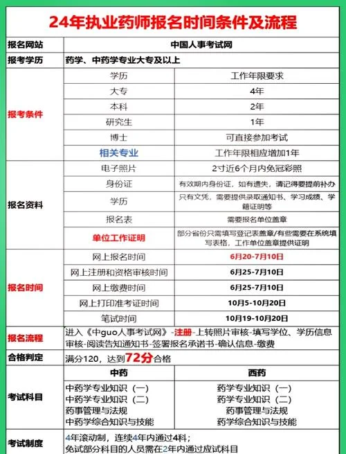 助理执业药师报考要求-助理执业药师报考要求