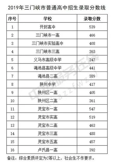高中录取分数线2019_1