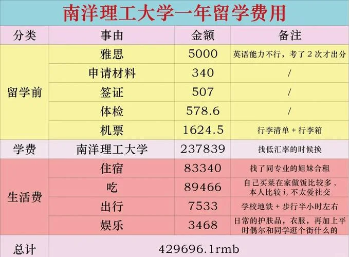 留学读硕士费用_2