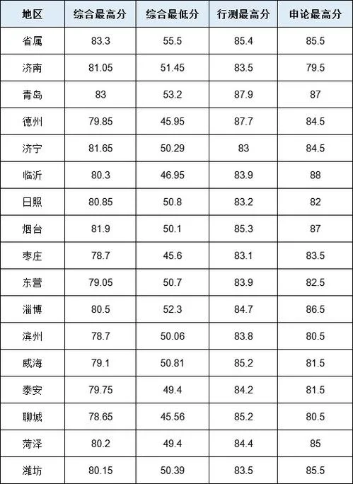 山东省考进面试成绩-山东省考面试分
