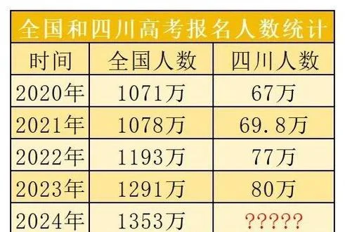 2022年高考报考人数-2022 高考报考人数