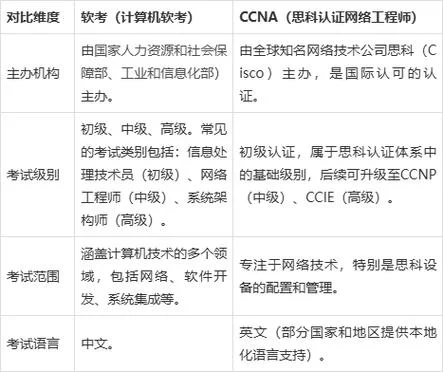 软考和认证考试哪个_1