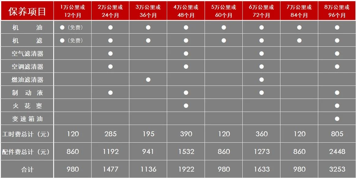 新车多少公里做保养_1