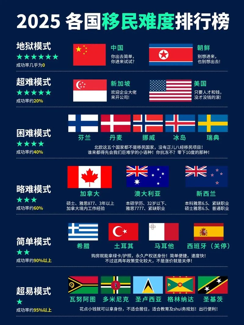 移民哪个国家好又便宜-移民哪个国家便宜