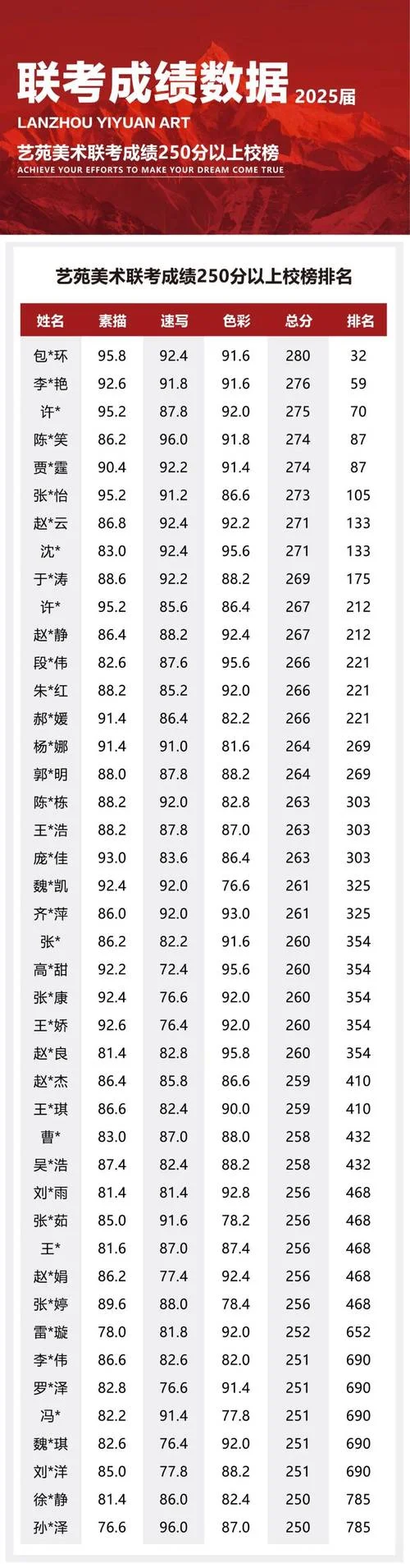 联考成绩美术_1