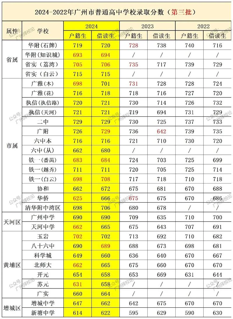 广州市中考什么时候公布成绩_1