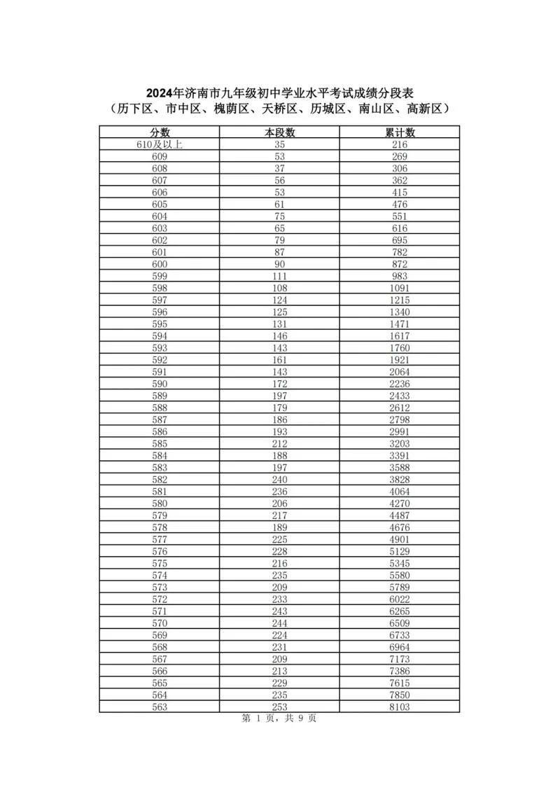 2023一分一段表和位次对照表-2023 一分一段表