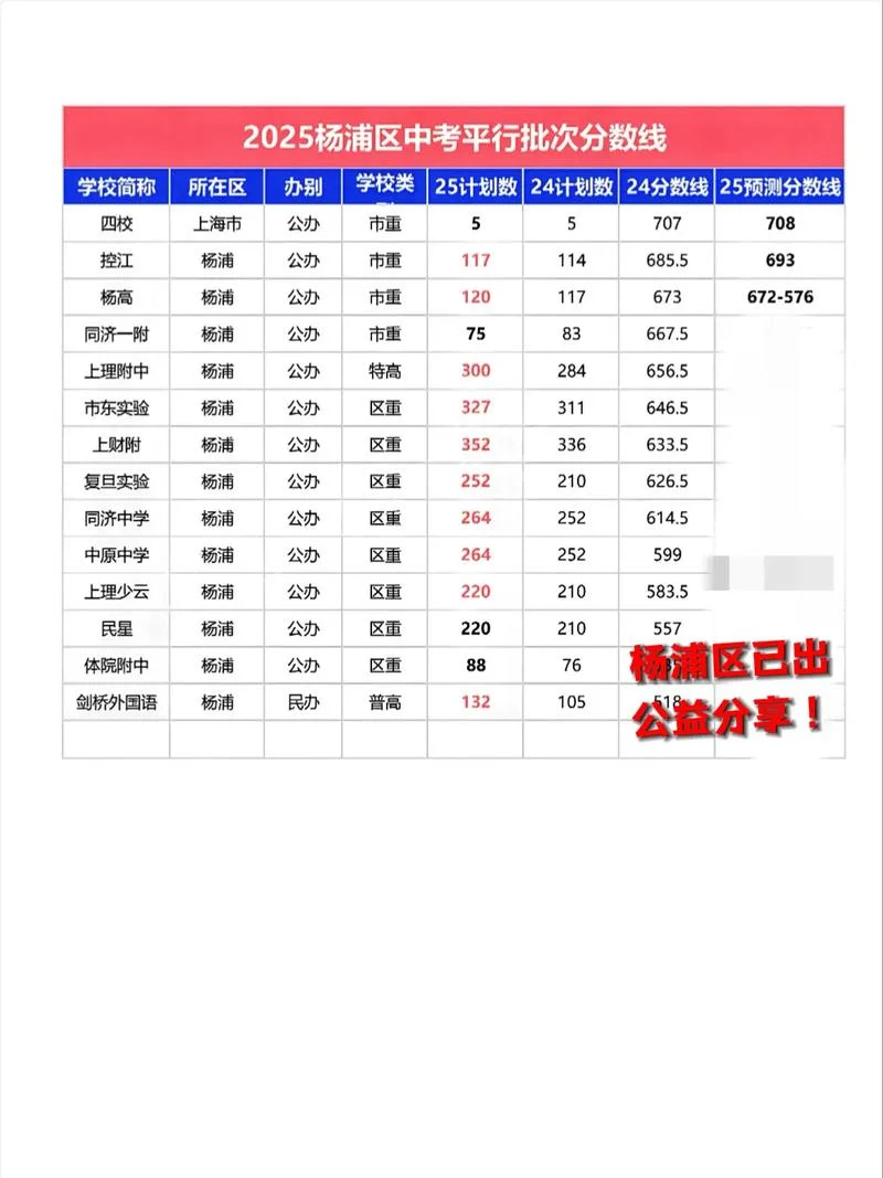 上海中学2018中考录取分数线-上海中学 2018 中考分数线