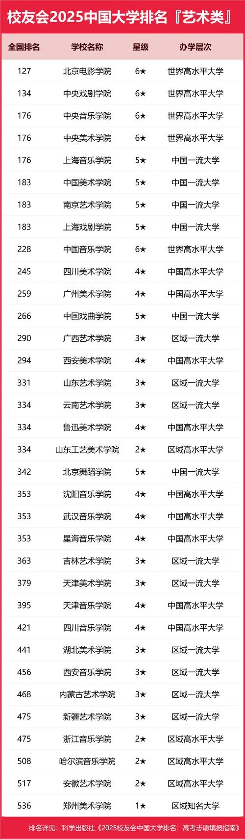 艺术类综合类大学排名_1