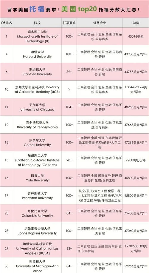 美国留学托福90分能上大学吗-托福 90 分能上美大吗