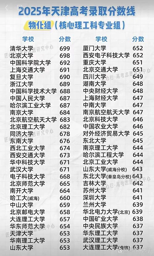 天津高考成绩分数线_2