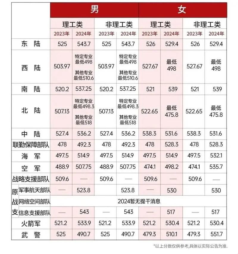 考军校需要多少分?需要什么条件?_1