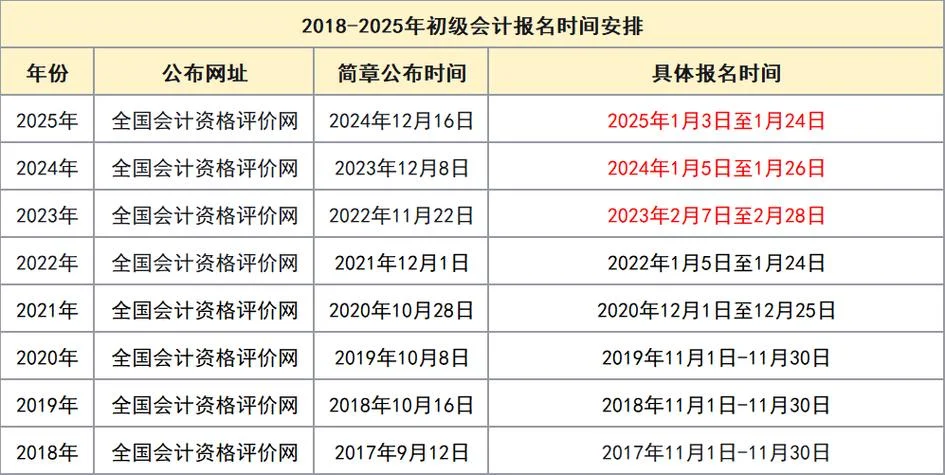 中级会计报考条件2022_1