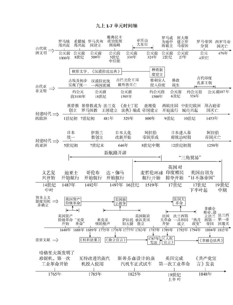 九年级上册历史知识框架-九年级历史框架