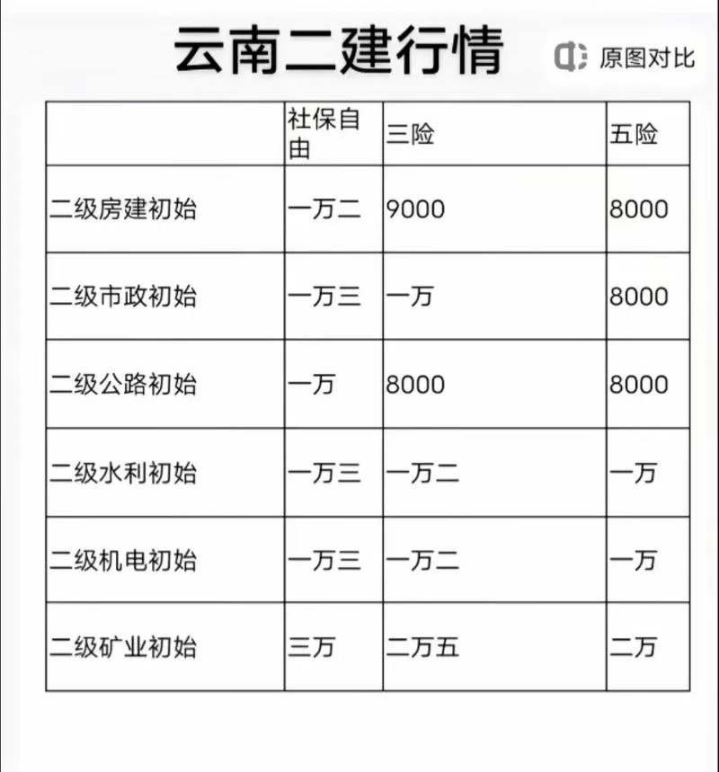 云南省二建报名费-云南二建报名费