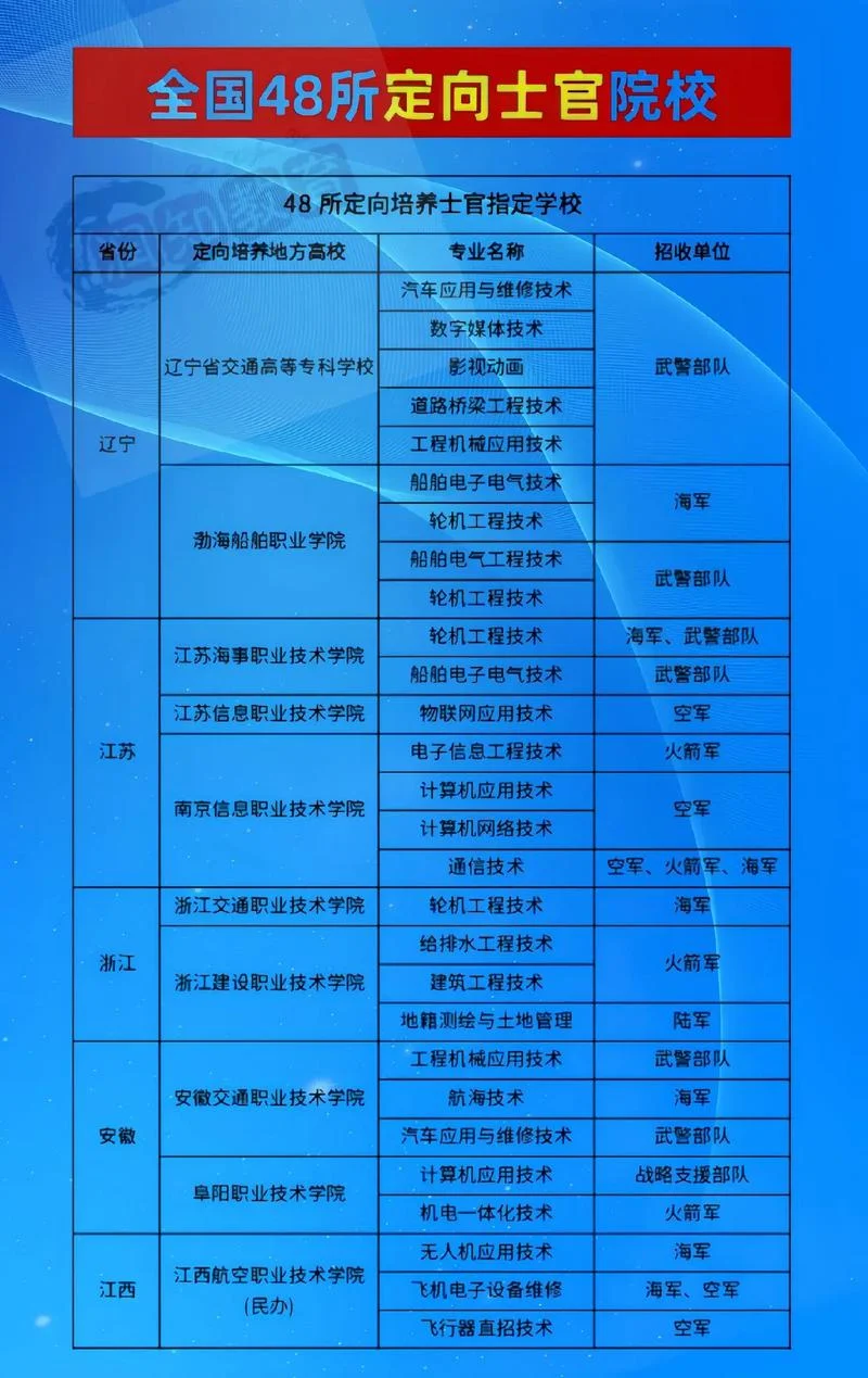 定向士官学校录取条件_2