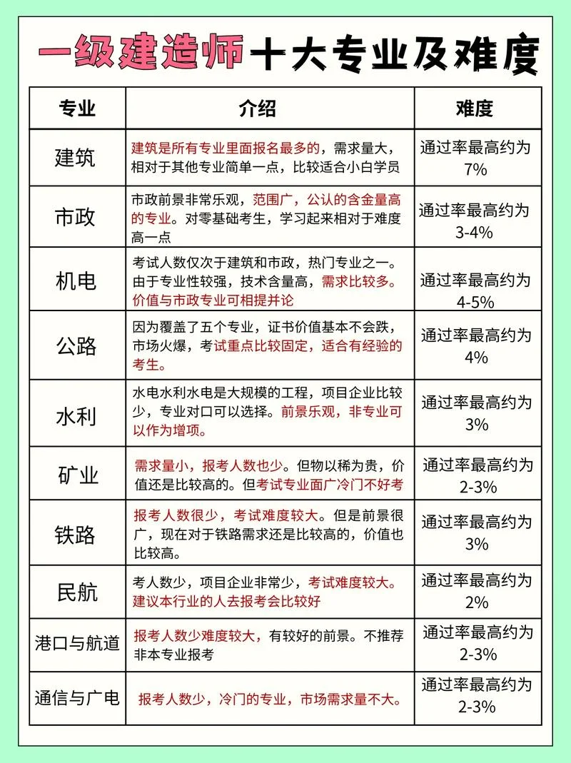 一级建造师报考条件及-一级建造师报考条件