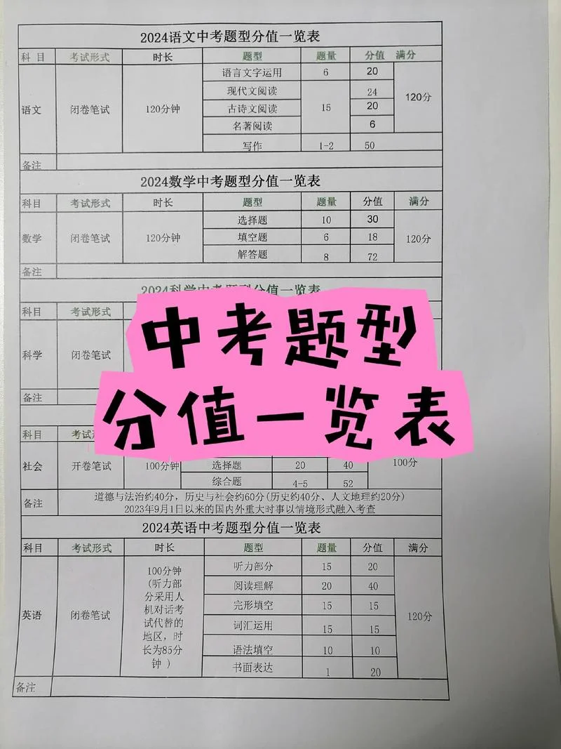 初三总成绩150分怎么办_2