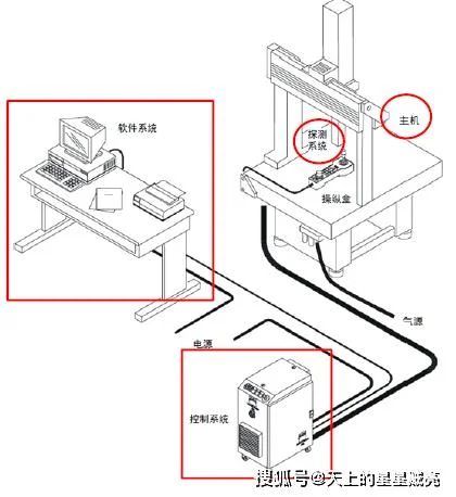 三坐标测量仪原理_2
